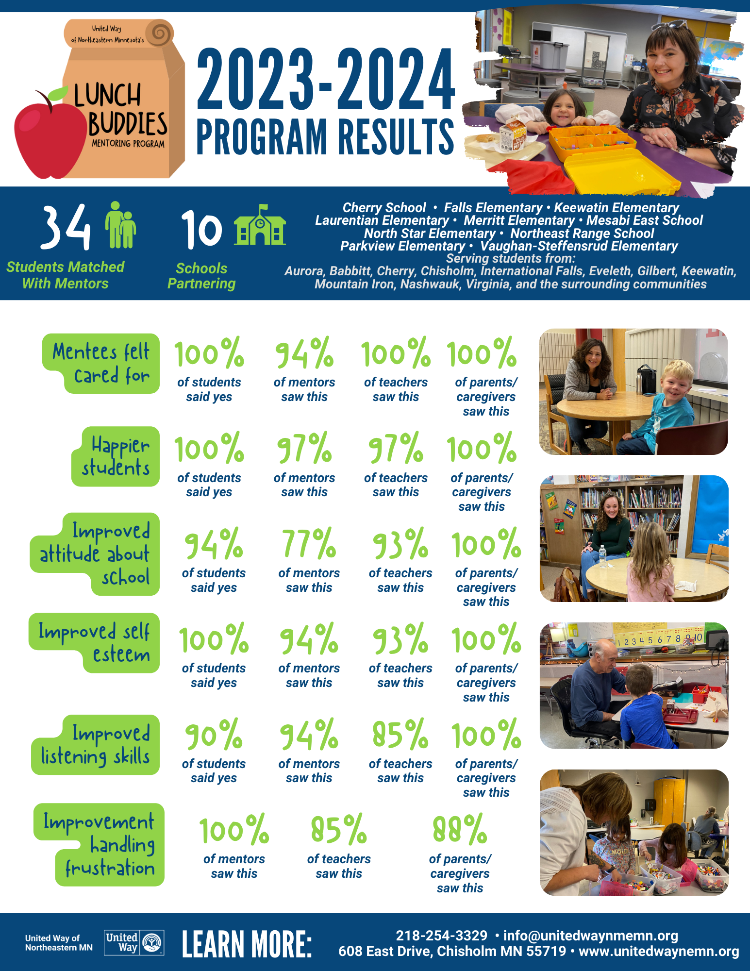 Program Impact Statistics - contact sarah@unitedwaynemn.org for more.