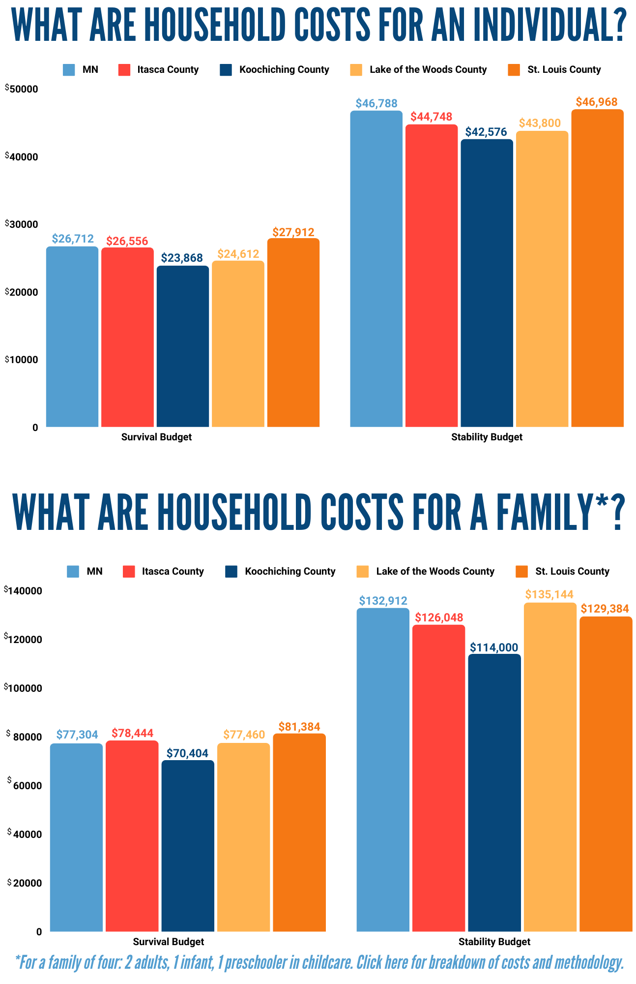 Click here for budget statistics and methodoloy.